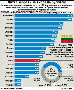 Литва забрави за вноса на руски газ (ИНФОГРАФИКА)