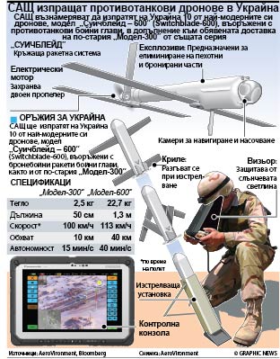 САЩ изпращат противотанкови дронове в Украйна (ИНФОГРАФИКА)