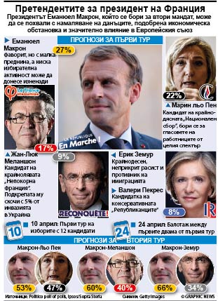 Макрон и Льо Пен почти изравнени