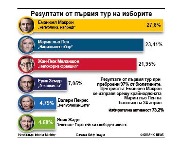 Макрон и Льо Пен на втори изборен дуел (обзор)