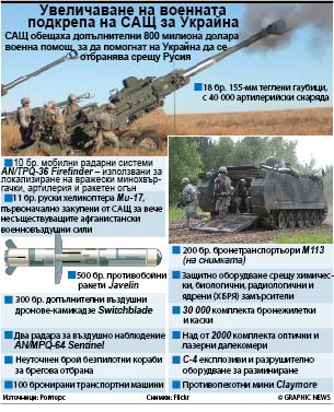 Увеличаване на военната подкрепа на САЩ за Украйна (ИНФОГРАФИКА)