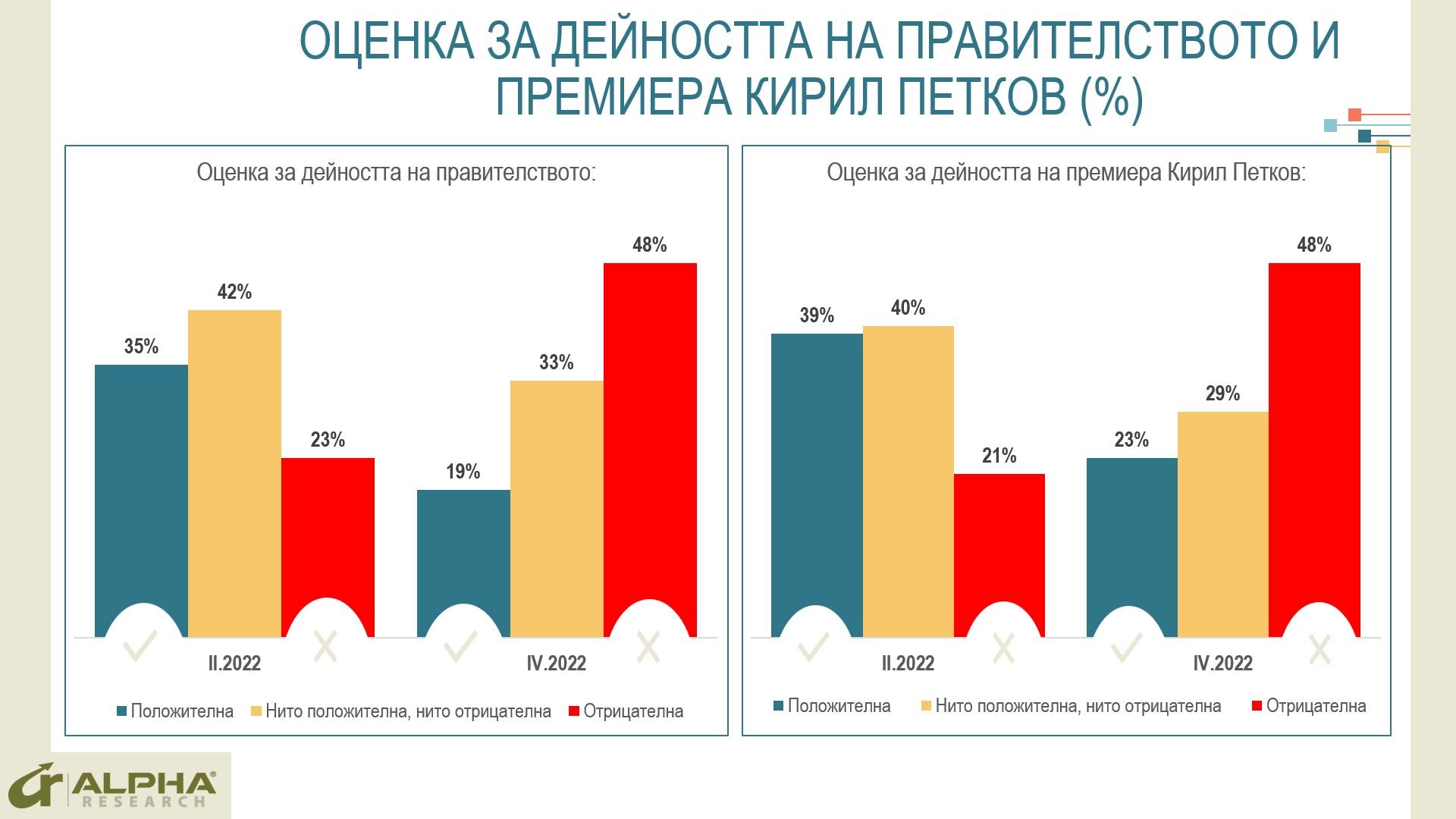 "Алфа Рисърч": Над два пъти повече отрицателни оценки за Кирил Петков и правителството му