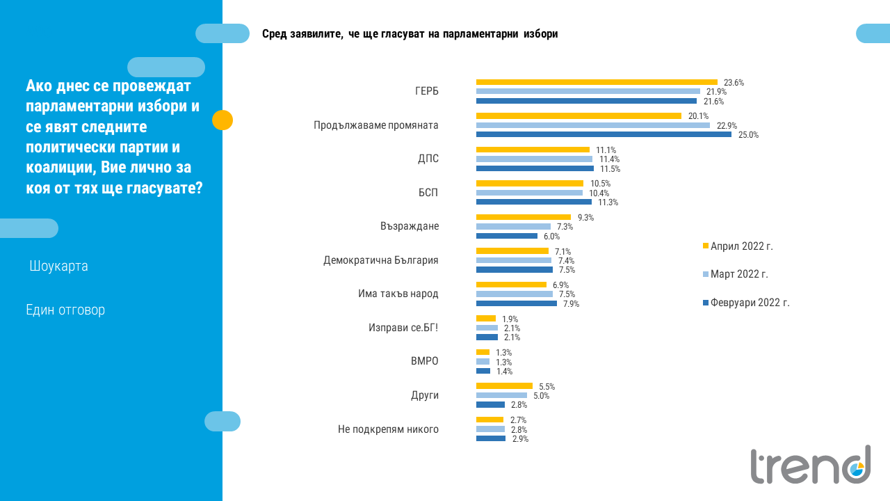 "Тренд": ГЕРБ-23.6%, ПП-20.1%, според половината българи кабинетът няма да изкара пълен мандат