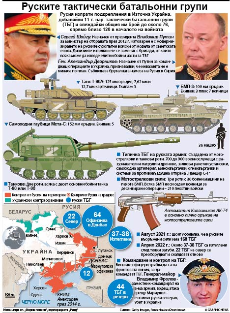 Руските тактически батальонни групи (ИНФОГРАФИКА)