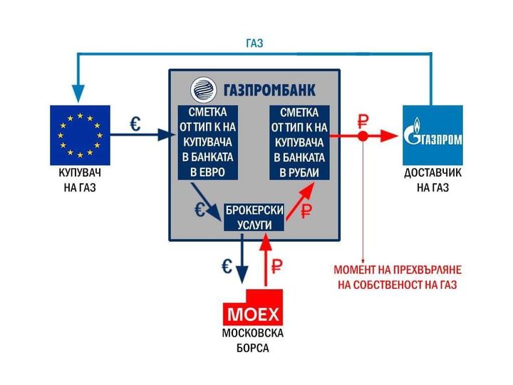 Руското посолство отново показа схемата за плащане на доставките на газ