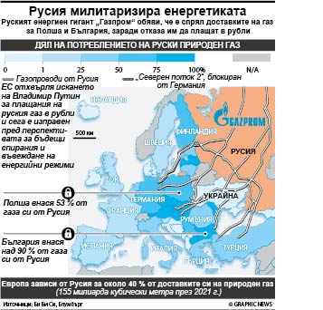 Русия милитаризира енергетиката (ИНФОГРАФИКА)