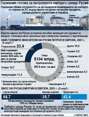 Германия готова за петролното ембарго срещу Русия (ИНФОГРАФИКА)