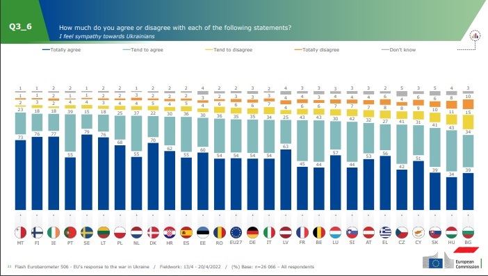 Проучване на ЕК: Българите най-слабо съчувстват на украинците и не са убедени, че Русия носи основна вина за войната