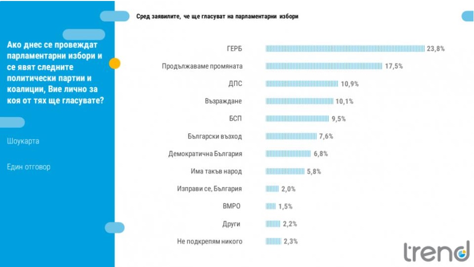 "Тренд": ГЕРБ с 6% пред "Продължаваме промяната", летящ старт за партията на Стефан Янев