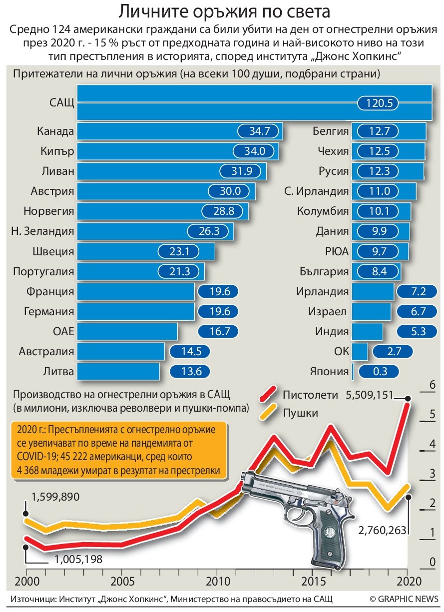 Личните оръжия по света (ИНФОГРАФИКА)