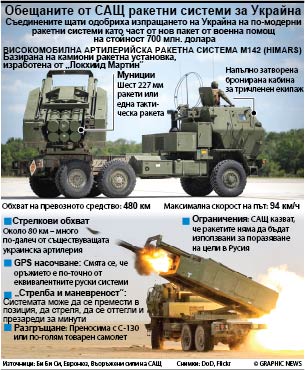Обещаните от САЩ ракетни системи за Украйна (ИНФОГРАФИКА)
