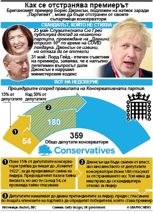 Джонсън изправен пред вот на доверие (ИНФОГРАФИКА)