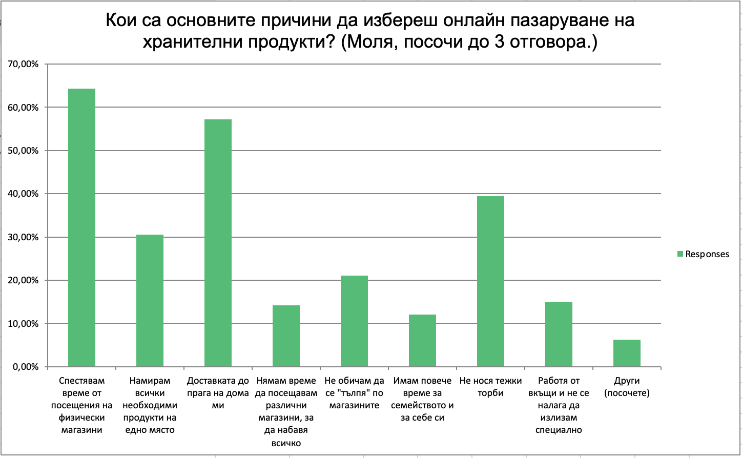 44% пазаруват онлайн хранителни стоки в eBag.bg поне веднъж седмично
