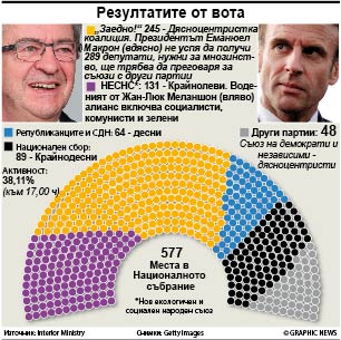 Макрон остана без мнозинство (ИНФОГРАФИКА)