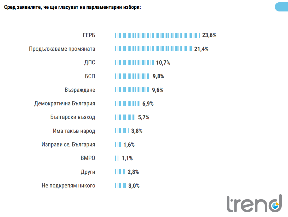 "Тренд": ГЕРБ първа политическа сила, седем формации влизат в парламента