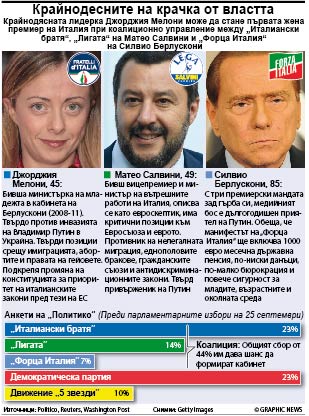 Крайнодесните в Италия на крачка от властта (ИНФОГРАФИКА)