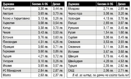 Бензинът в Румъния и Полша по-евтин от нашия