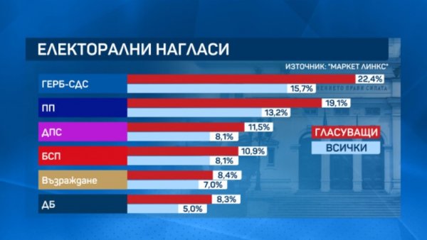 "Маркет линкс": ГЕРБ са първи, разликата с ПП е 3 на сто