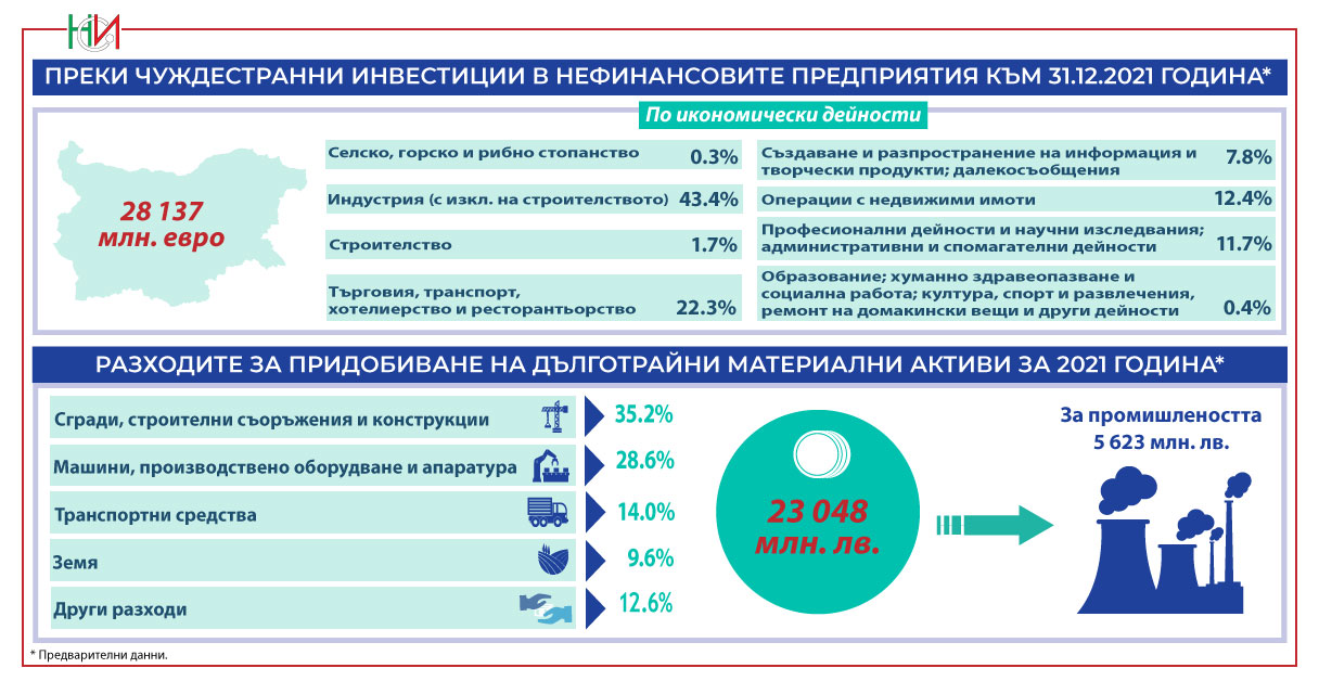Най-много чужди инвестиции в индустрията