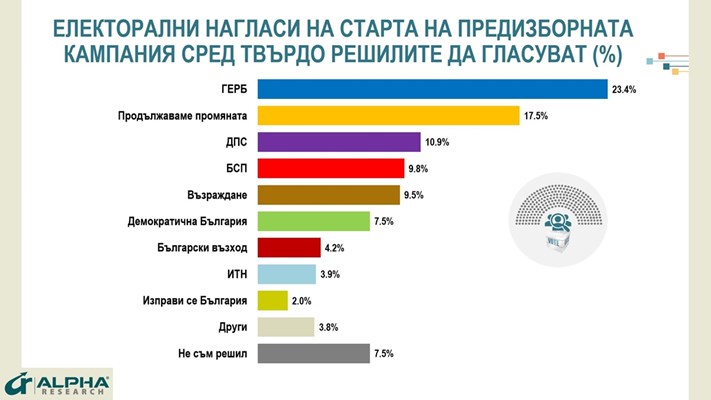Алфа Рисърч: ГЕРБ е първа политическа сила с 23.4%, ПП падат до 17.5%