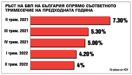 На опашката сме в ЕС по ръст на икономиката