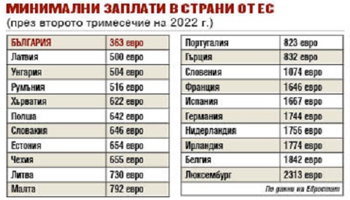 850 лв. минимална заплата от януари