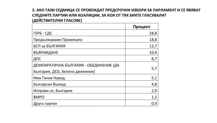"Сова Харис": ГЕРБ поведе с 10% на ПП