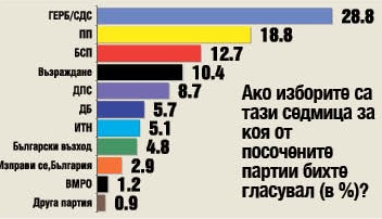 Според проучване на “Сова Харис”: С 10 процента ГЕРБ-СДС изпреварва ПП (обзор)