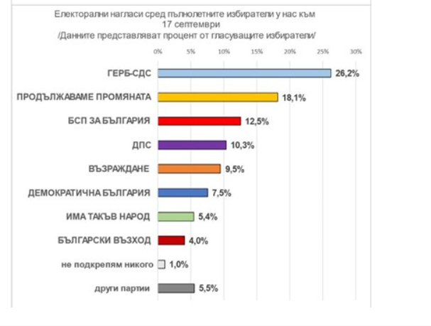 „Екзакта“: 8% е преднината на ГЕРБ-СДС пред „Продължаваме промяната“