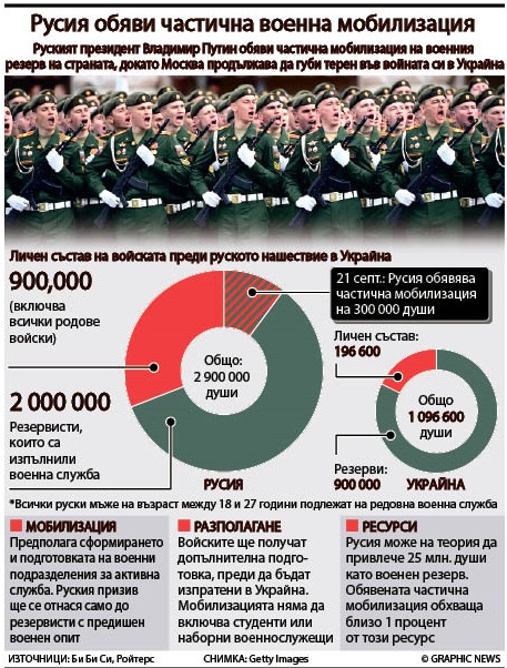 Русия обяви частична военна мобилизация (ИНФОГРАФИКА)