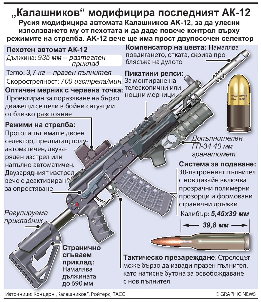 „Калашников“ модифицира последния АК-12 (ИНФОГРАФИКА)