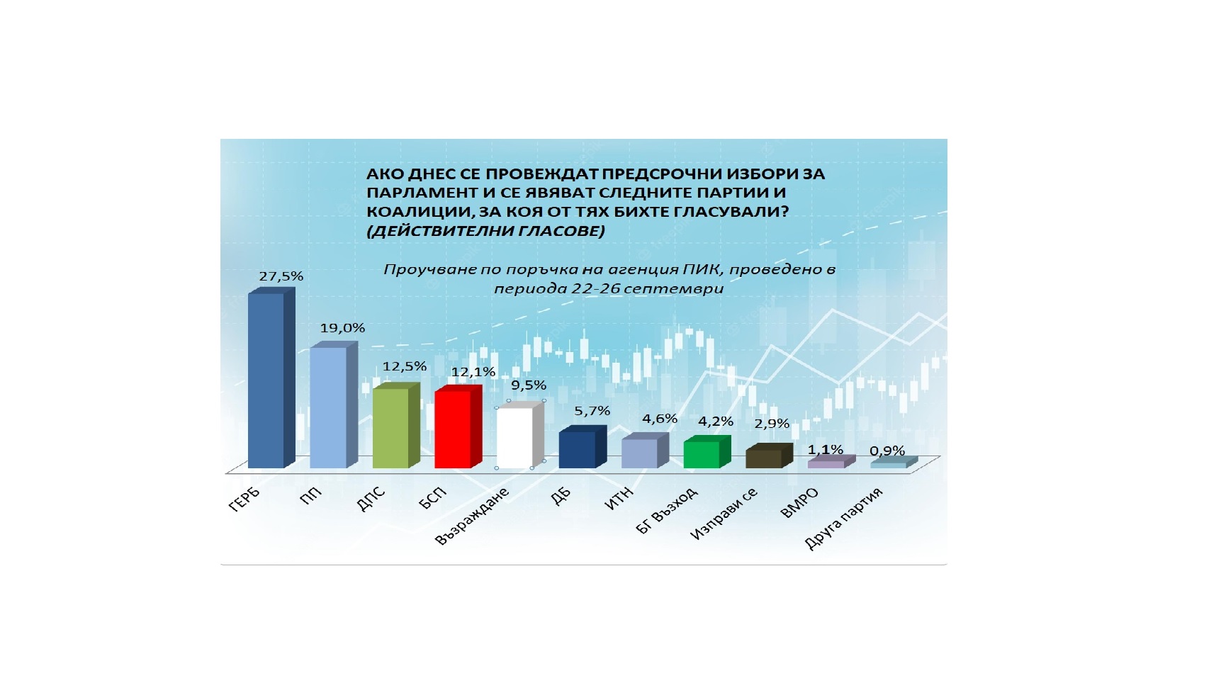 "Сова Харис": ГЕРБ с 8,5% пред "Продължаваме промяната"