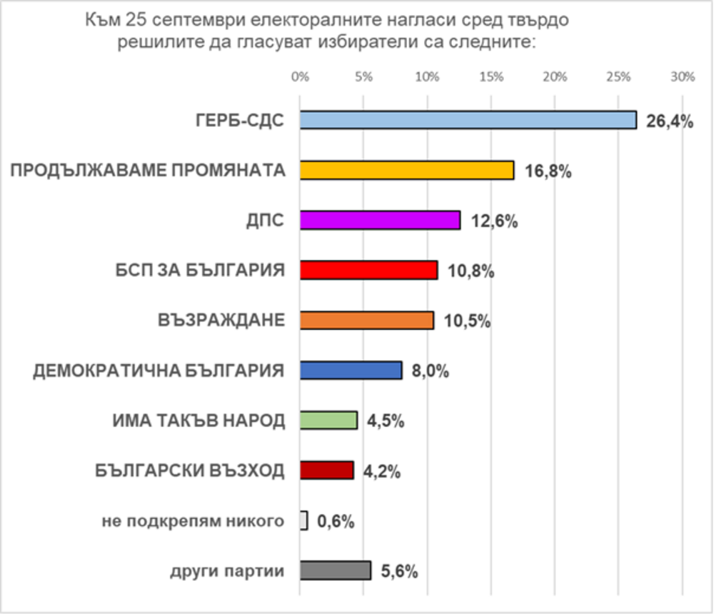 "Екзакта": ГЕРБ - 26,4%, ПП - 16,8%, ДПС - 12,6%