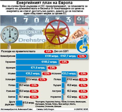 ЕС се споразумя за енергийните мерки (обзор)
