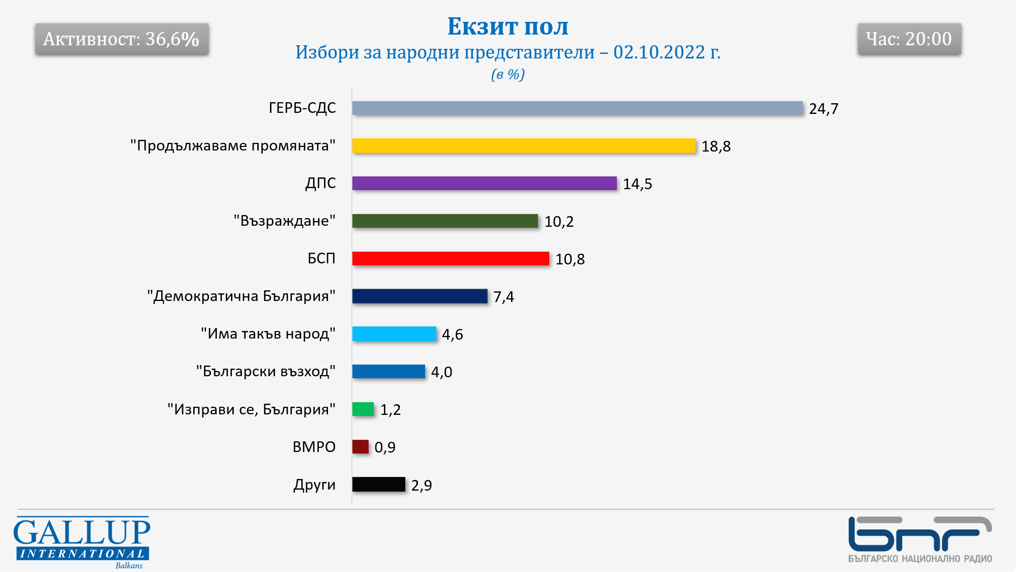 "Галъп": ГЕРБ-СДС - 24,6%, ПП - 18,9% ИТН и "Български възход" влизат