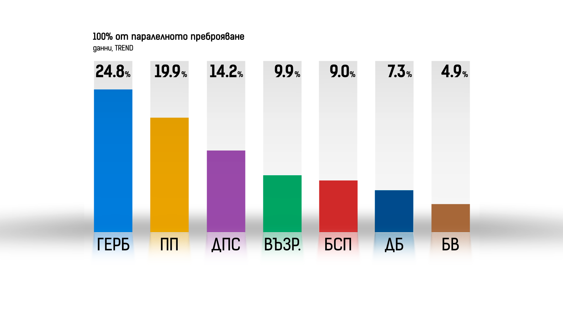"Тренд" при 100% паралелно преброяване: ГЕРБ-СДС - 24,8%, ПП - 19,9%