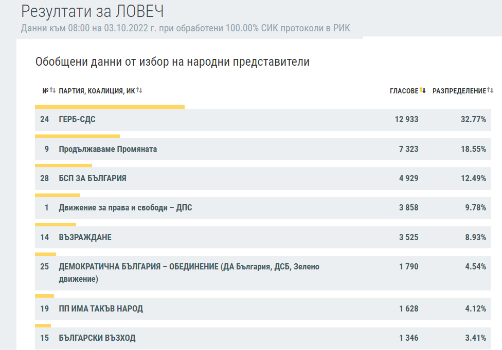 В област Ловеч ГЕРБ-СДС изпреварва с над 14 на сто "Продължаваме промяната“