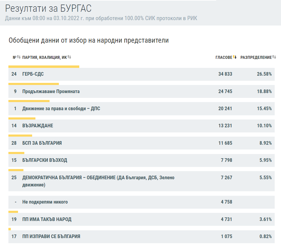 В Бургаска област първа политическа сила е коалицията ГЕРБ-СДС