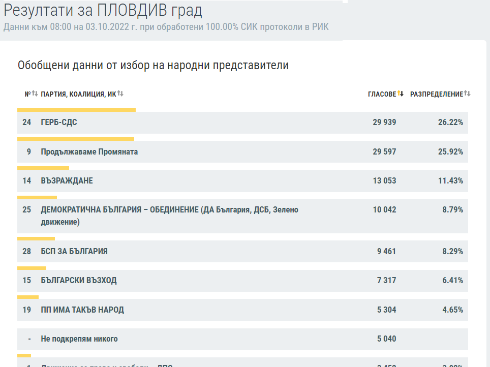 ГЕРБ, ПП и Възраждане са първите три в Пловдив