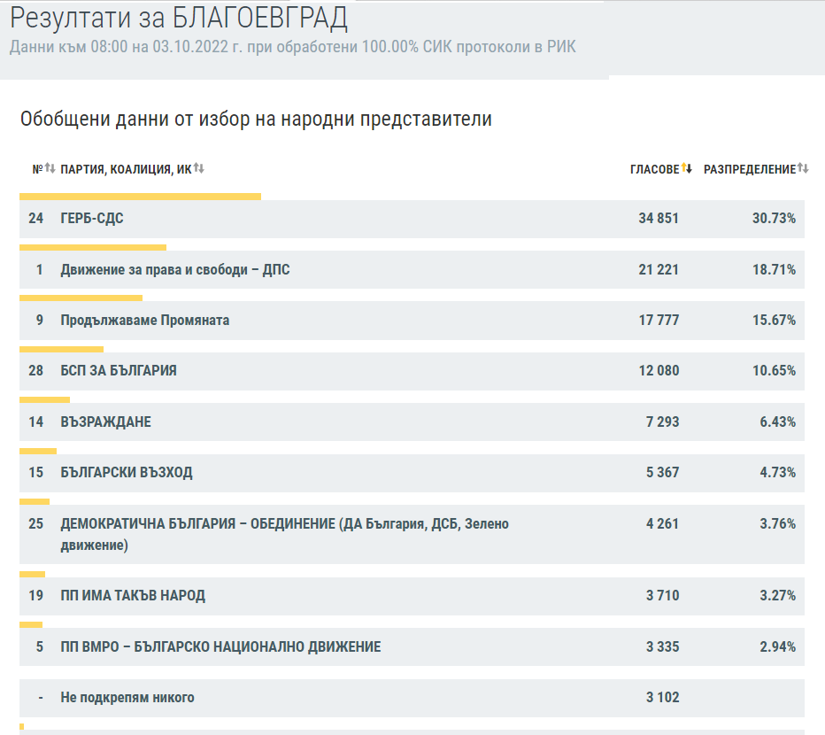 ГЕРБ-СДС първи в област Благоевград, ДБ и ИТН с под 4%