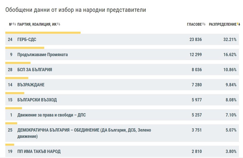 ГЕРБ-СДС печели изборите в Софийска област с двойна разлика пред ПП