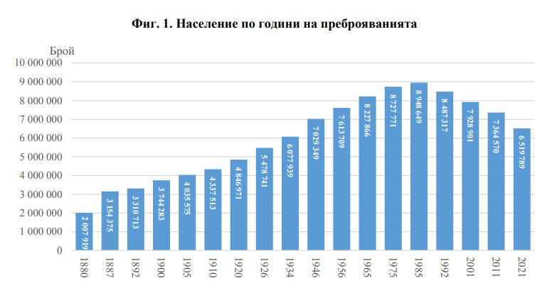 Резултатите от Преброяване 2021: Населението на България е 6 519 789