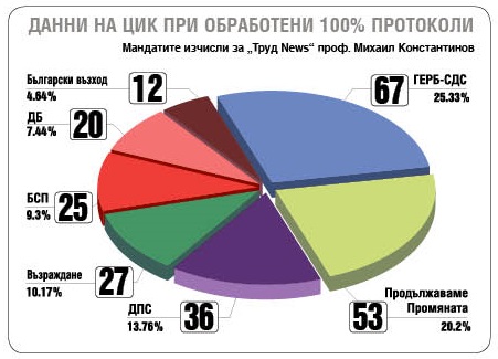 ДПС печелят 3 мандата от чужбина, „Възраждане“ и ДБ - по 1 (обзор)