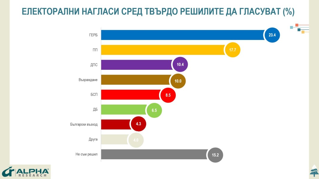 "Алфа Рисърч": ГЕРБ 23,4% подкрепа, ПП - 17.7%, ДПС - 10.4%