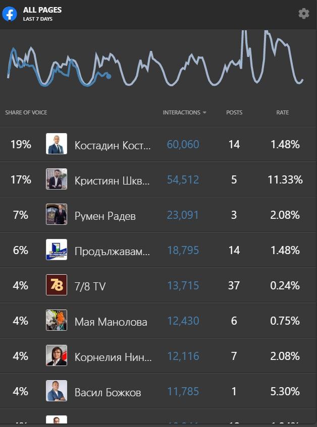 Костадинов все още води във фейсбук, Шкварек плътно зад него