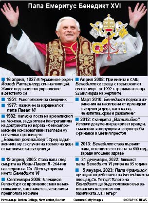 Папа емеритус Бенедикт XVI (ИНФОГРАФИКА)