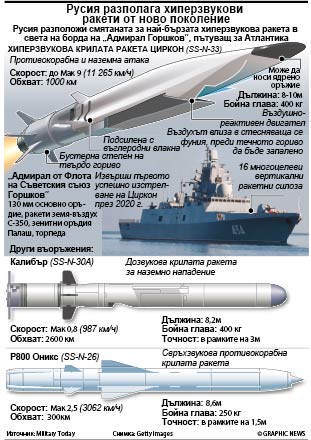 Русия разполага хиперзвукови ракети от ново поколение (ИНФОГРАФИКА)
