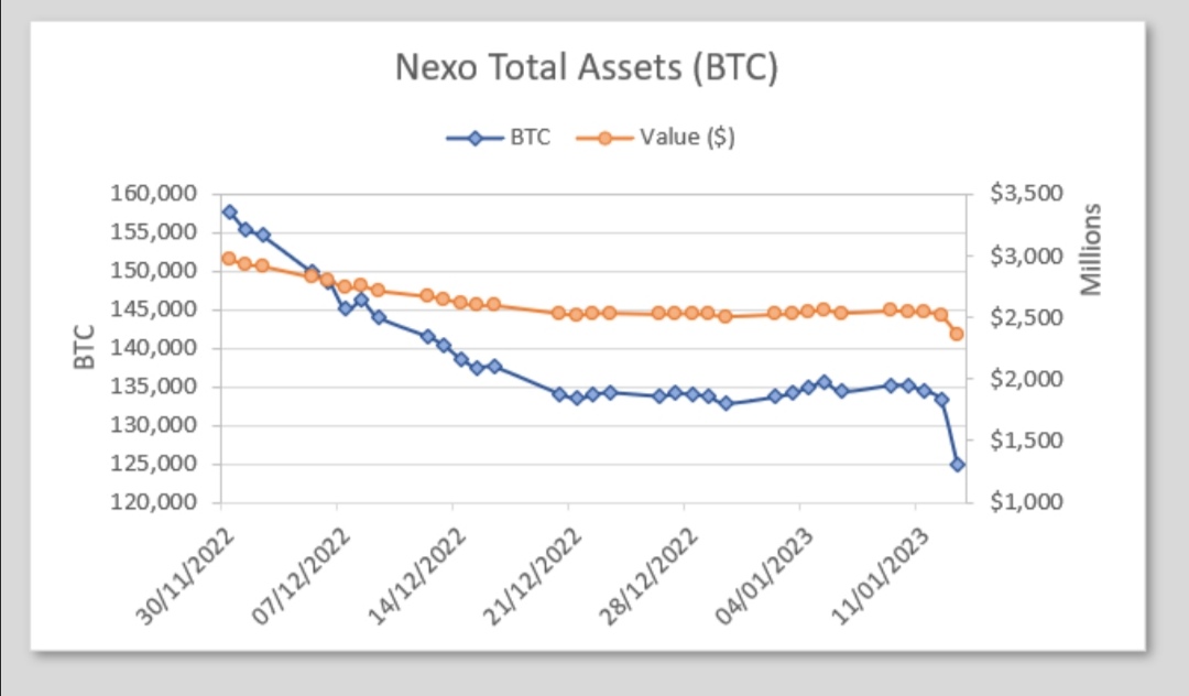 Цунами от изтегляния удари Nexo след обиските