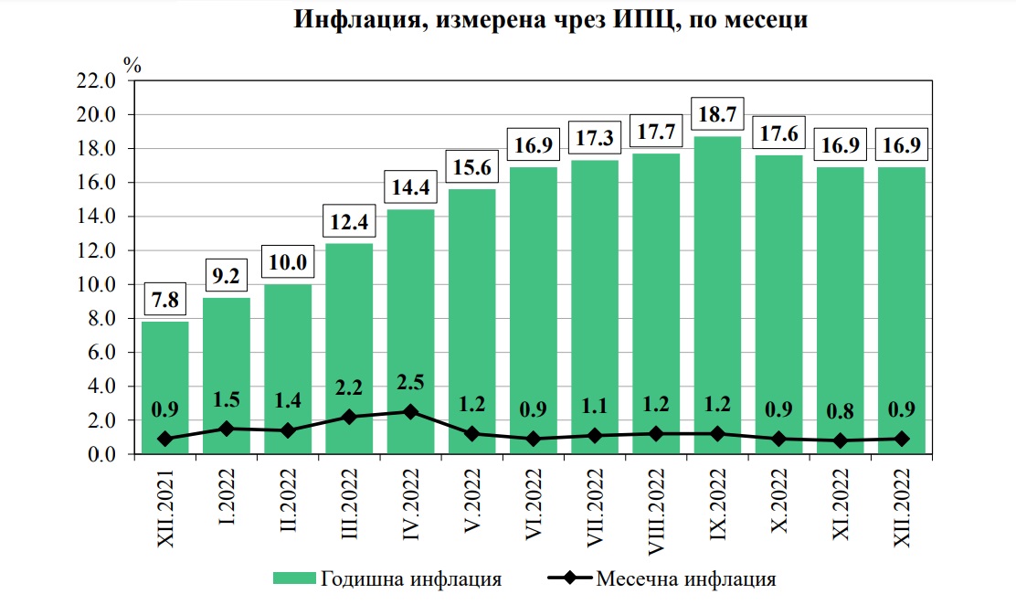 16,9% годишна инфлация за втори пореден месец