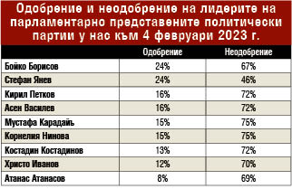 Първи предизборен сондаж: ГЕРБ-СДС вече с 10% пред ПП